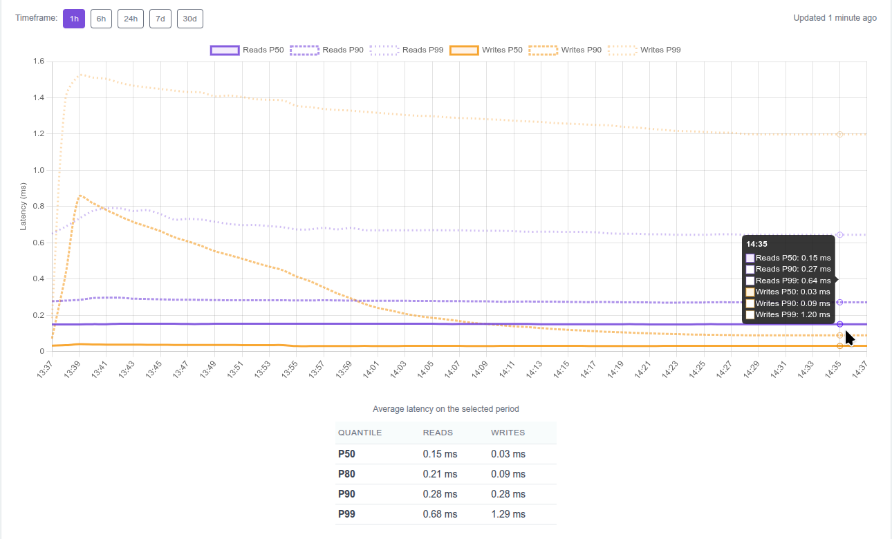 Velstash dashboard latency chart: P50, P90, and P99 latency in milliseconds for read and write operations, selectable across 1-hour, 6-hour, 24-hour, 7-day, and 30-day timeframes, with a table of average latency per percentile below.