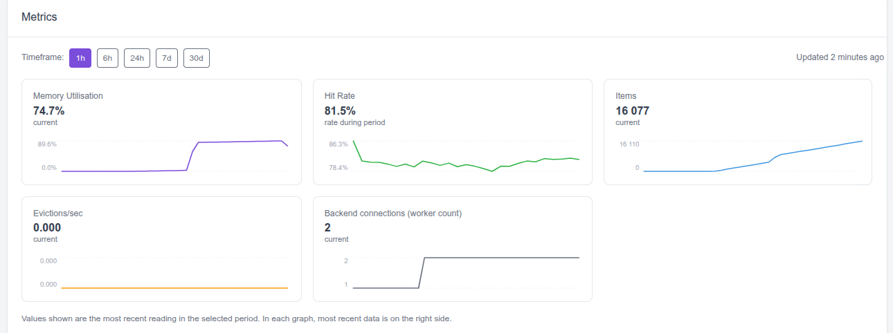 Velstash dashboard metrics view: line charts for memory usage, hit rate, item count, evictions per second, and worker count, selectable across 1-hour, 6-hour, 24-hour, 7-day, and 30-day timeframes.
